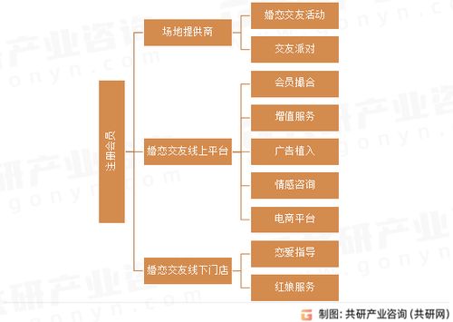 2023年中國婚戀交友服務(wù)行業(yè)發(fā)展趨勢分析 數(shù)字化、智能化與數(shù)字內(nèi)容制作服務(wù)