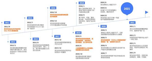 思為科技完成數(shù)億元C輪融資，加速房地產(chǎn)數(shù)字內(nèi)容營銷發(fā)展