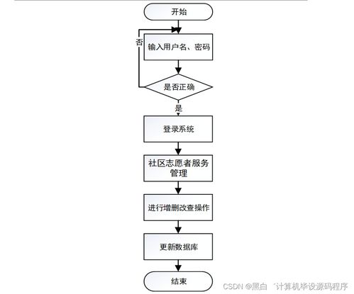 基于SpringBoot的社區(qū)志愿者服務(wù)系統(tǒng)的設(shè)計(jì)與實(shí)現(xiàn)